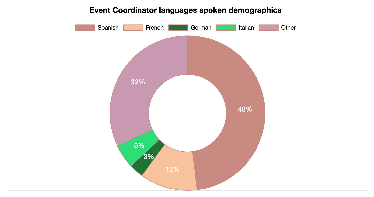 Event Coordinator Languages Spoken